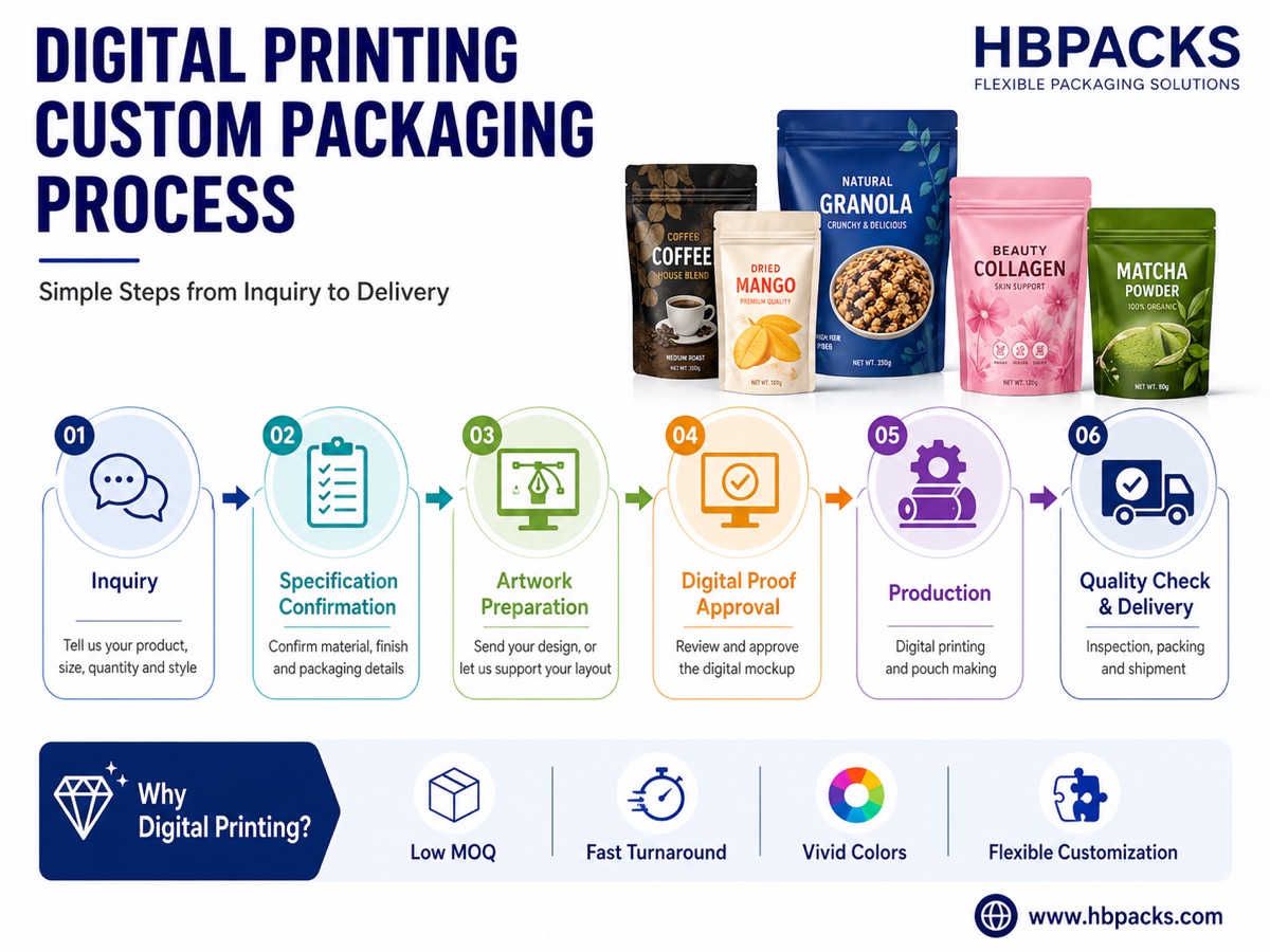 Digital printing custom packaging process from inquiry to delivery
